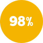98% Satisfied Customers
